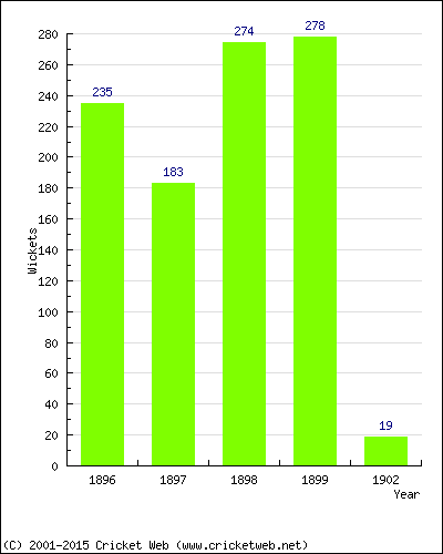 Runs by Year