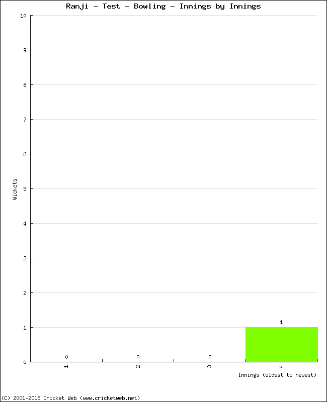 Bowling Performance Innings by Innings