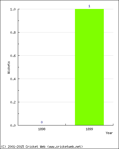 Wickets by Year