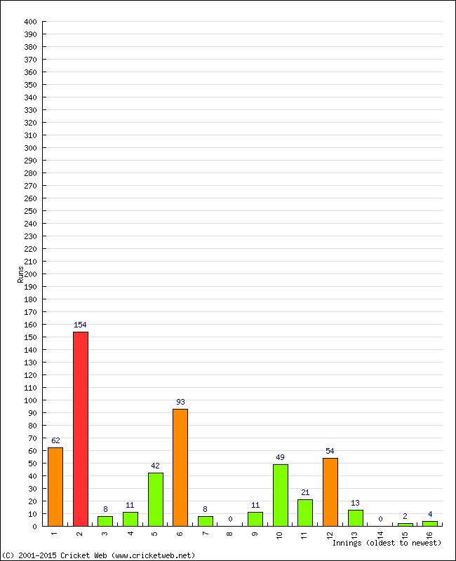 Batting Performance Innings by Innings - Home