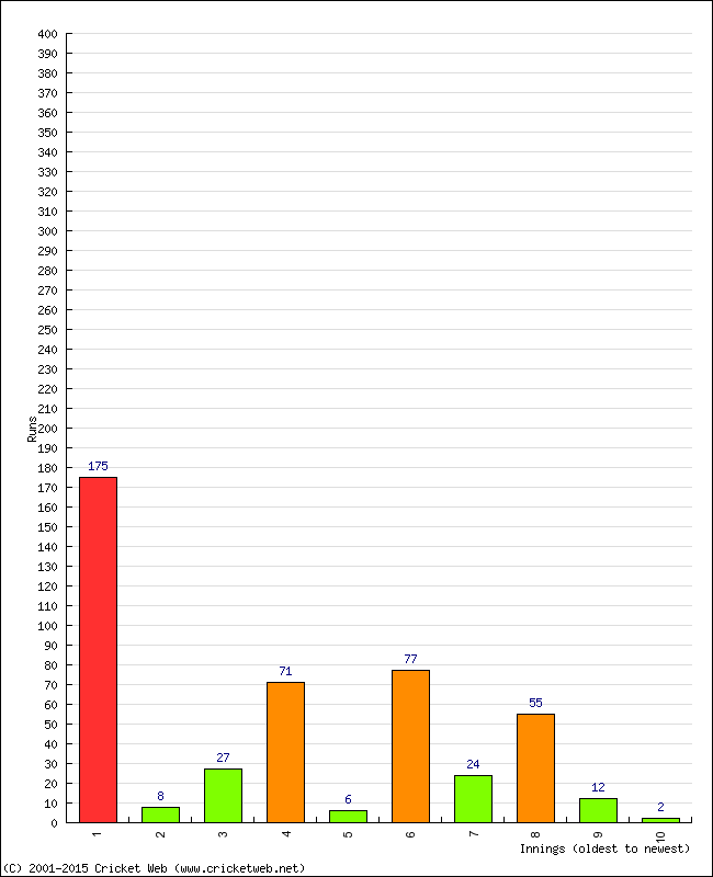 Batting Performance Innings by Innings - Away