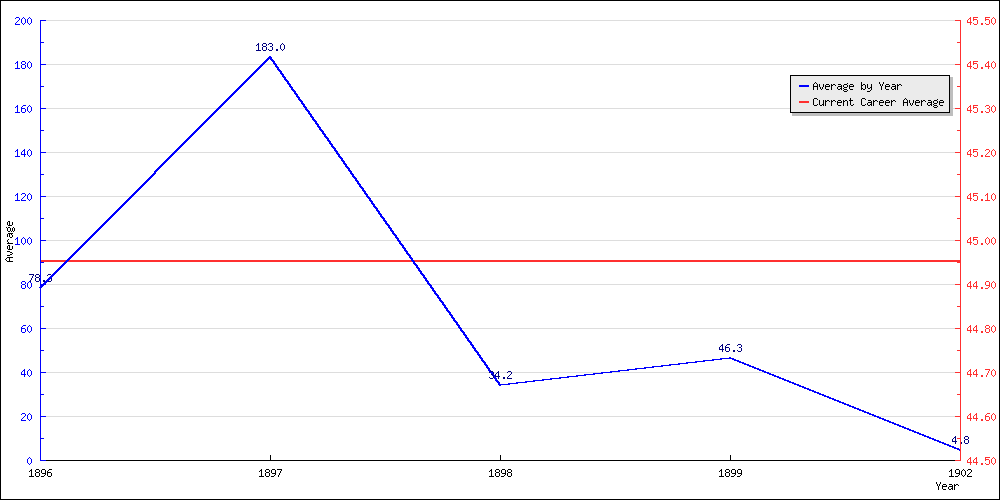 Batting Average by Year