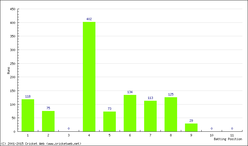 Runs by Batting Position