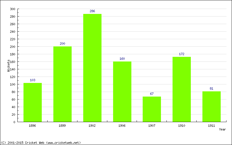 Runs by Year