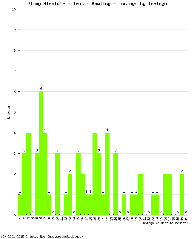 Bowling Performance Innings by Innings