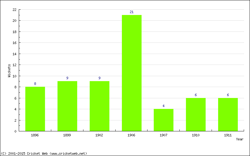 Wickets by Year