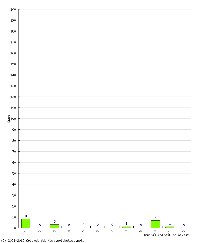 Batting Performance Innings by Innings