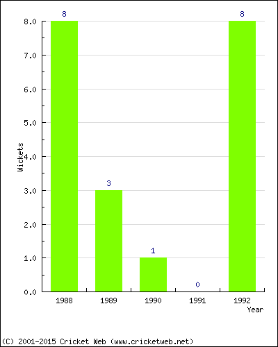 Runs by Year