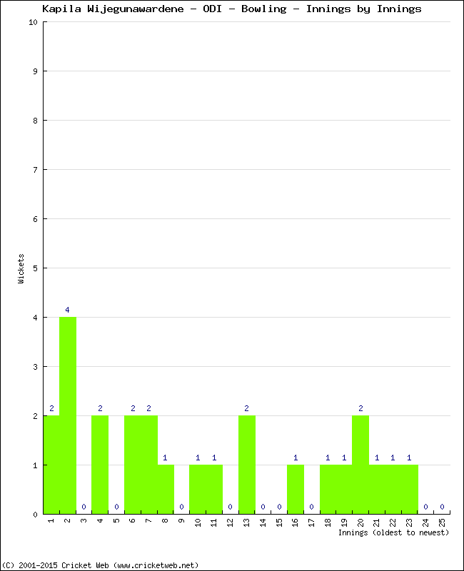 Bowling Performance Innings by Innings