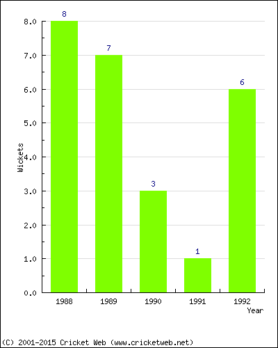 Wickets by Year