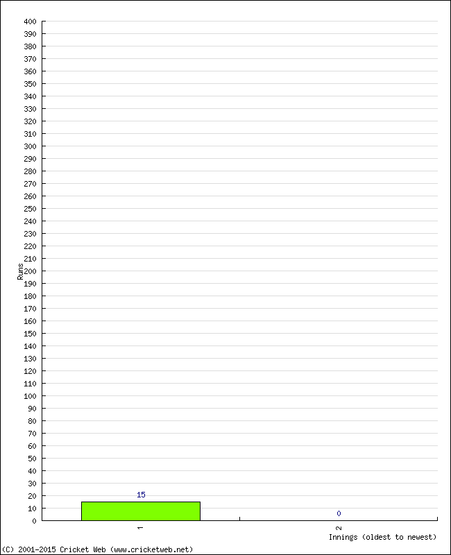 Batting Performance Innings by Innings - Away