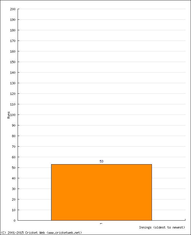 Batting Performance Innings by Innings