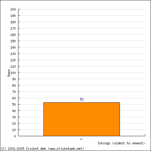 Batting Recent Scores