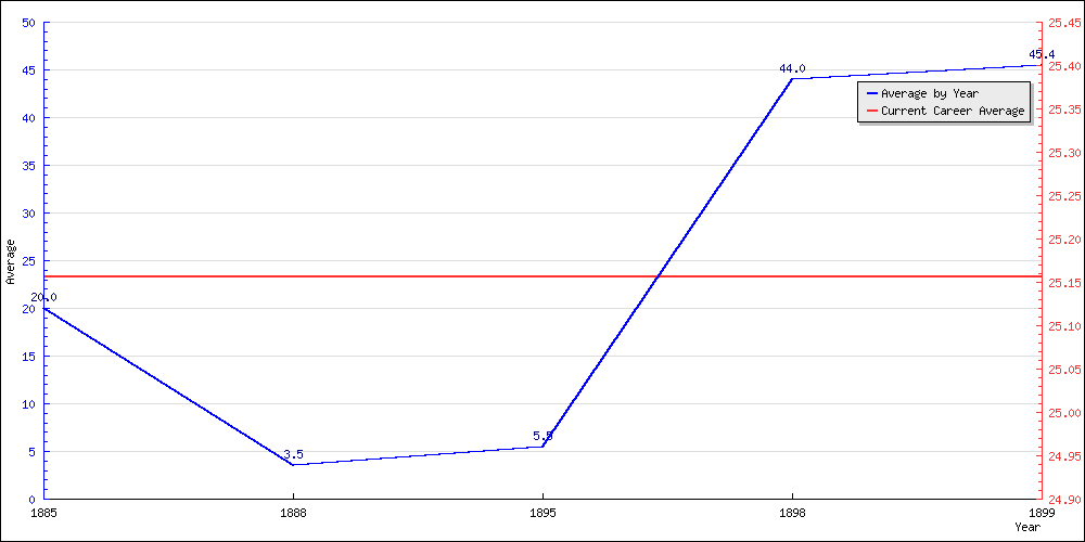 Batting Average by Year