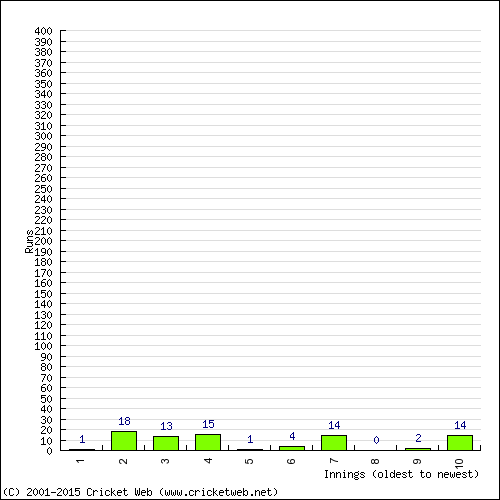 Batting Recent Scores