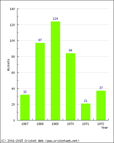 Runs by Year