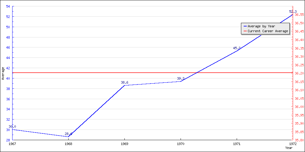 Bowling Average by Year