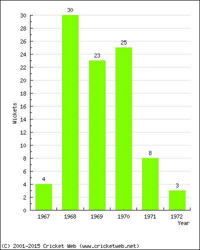 Wickets by Year