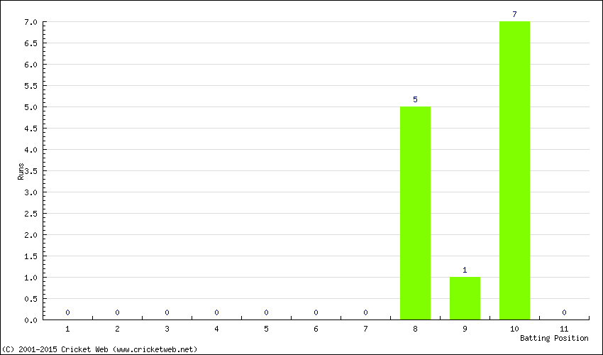 Runs by Batting Position