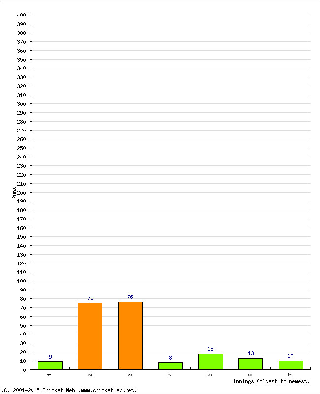 Batting Performance Innings by Innings