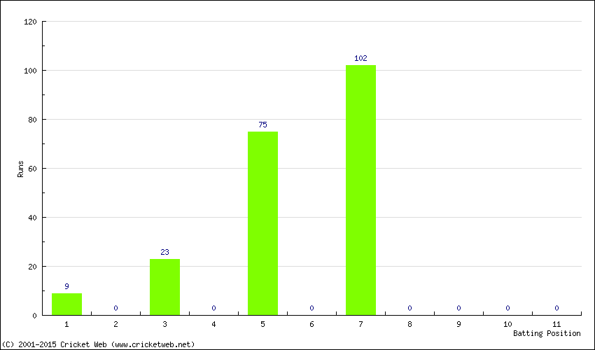 Runs by Batting Position