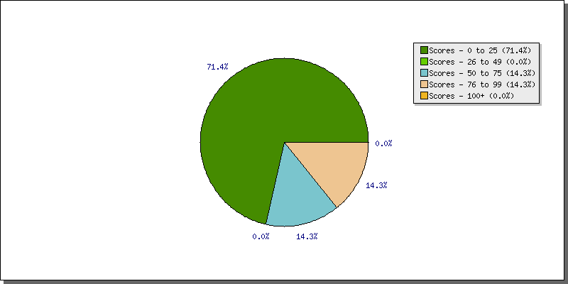 Batting Scores