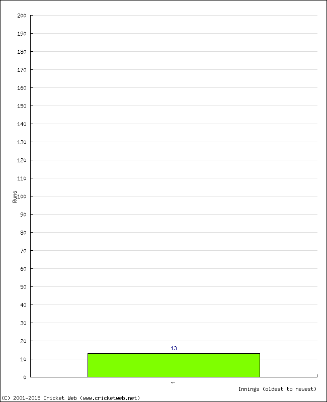 Batting Performance Innings by Innings - Away