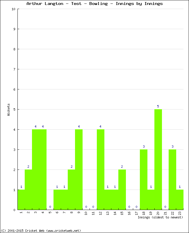 Bowling Performance Innings by Innings