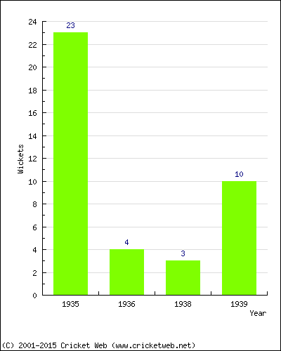 Wickets by Year