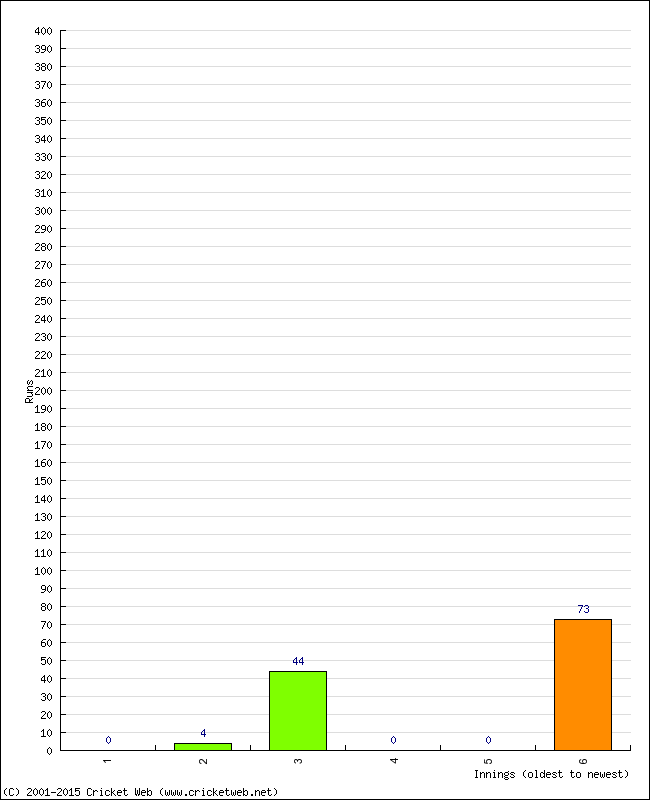 Batting Performance Innings by Innings - Away