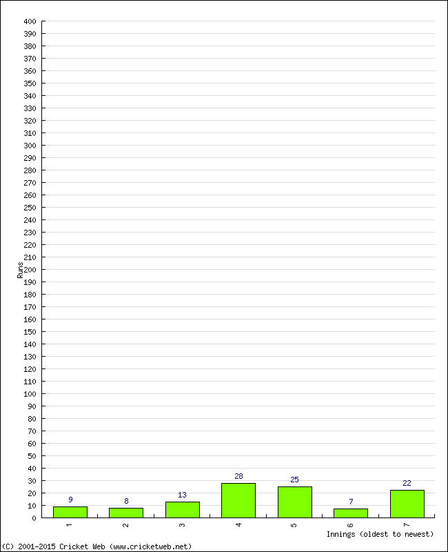 Batting Performance Innings by Innings - Away