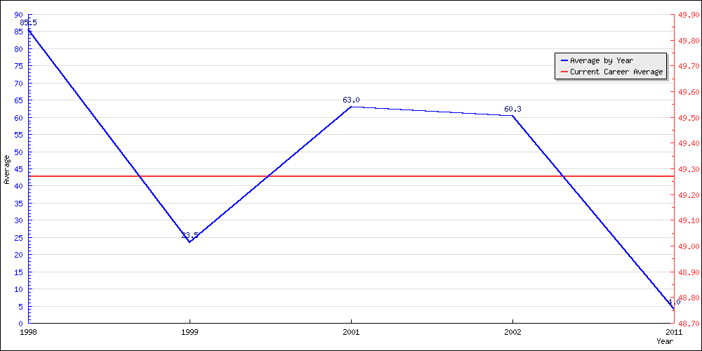 Bowling Average by Year