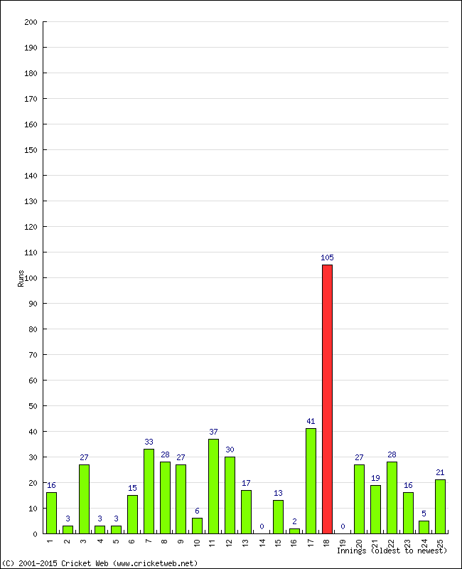 Batting Performance Innings by Innings - Away