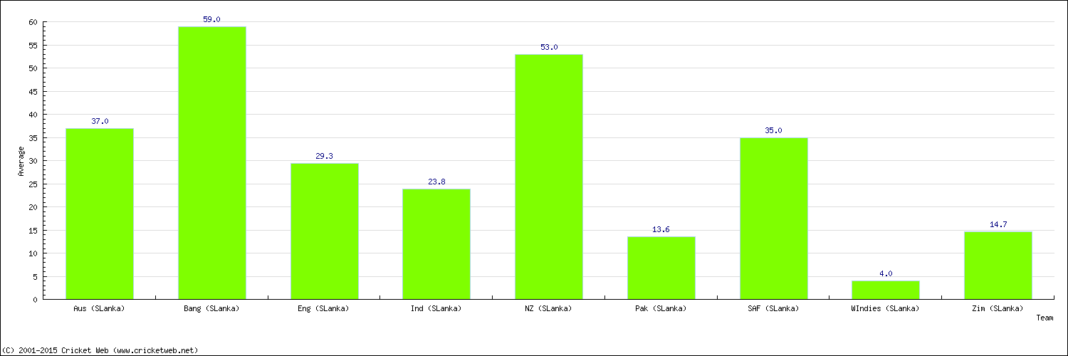 Batting Average by Country