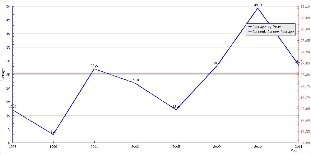 Batting Average by Year