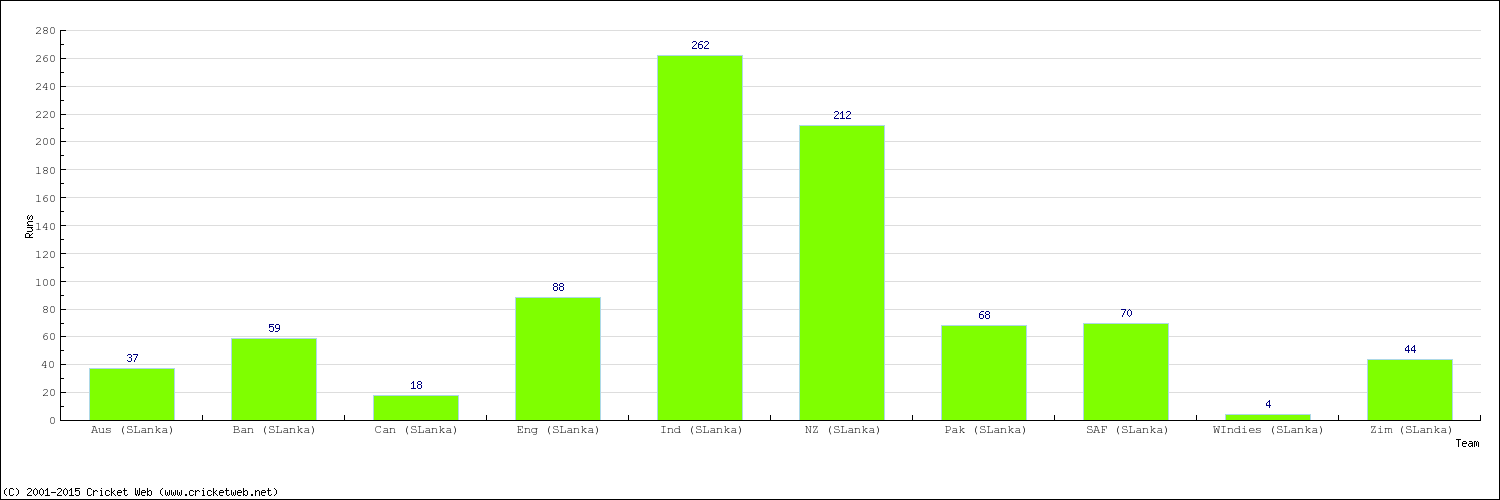 Runs by Country