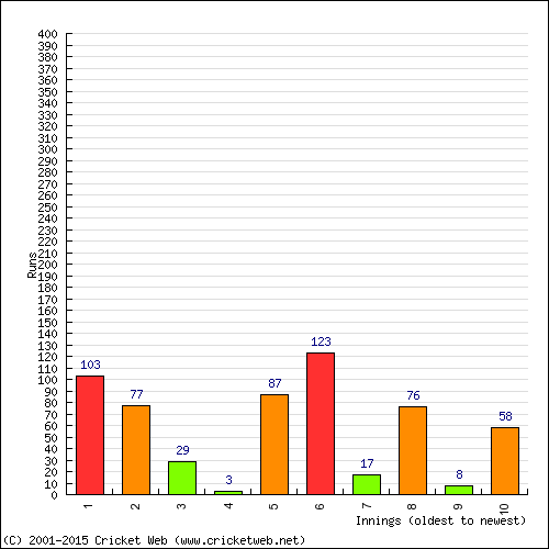 Batting Recent Scores