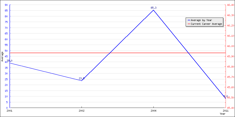 Bowling Average by Year