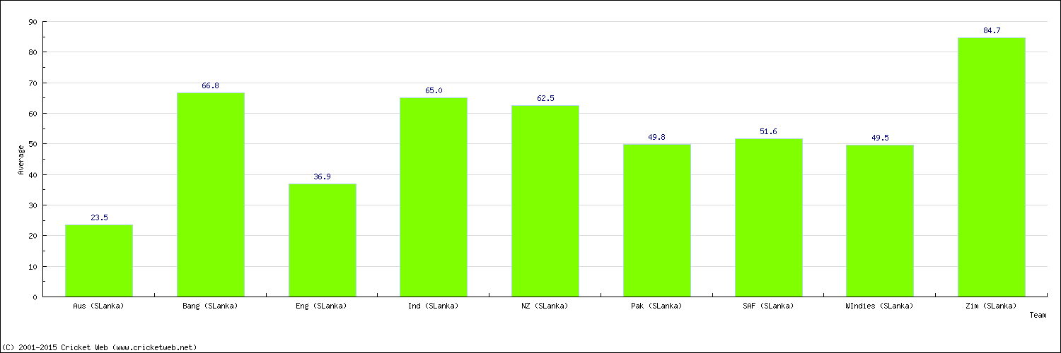 Batting Average by Country