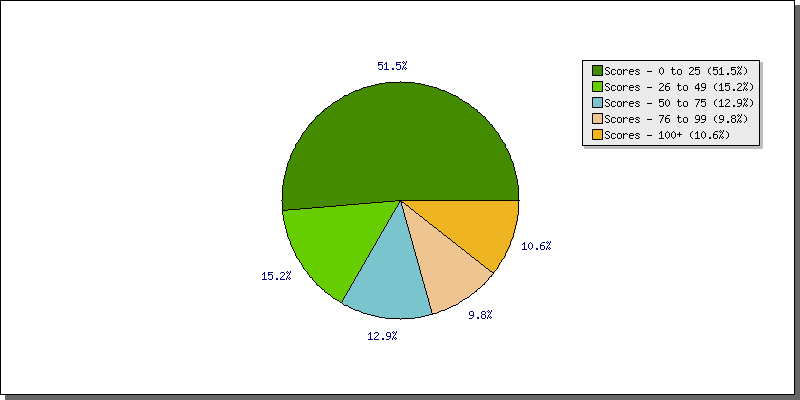 Batting Scores