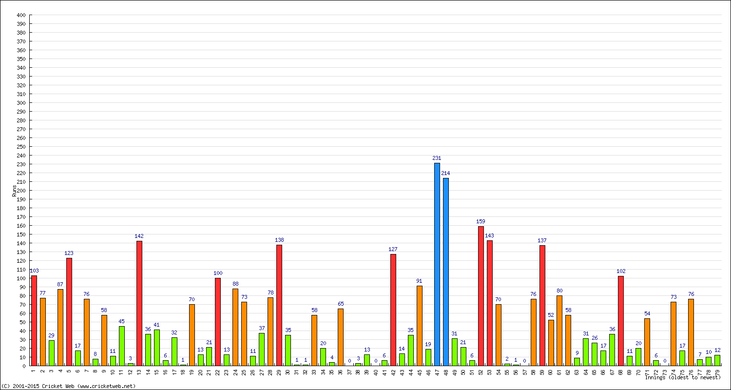 Batting 1st Innings