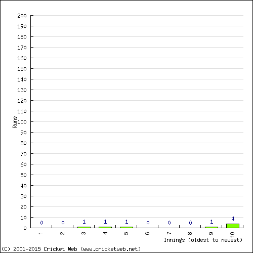 Batting Recent Scores