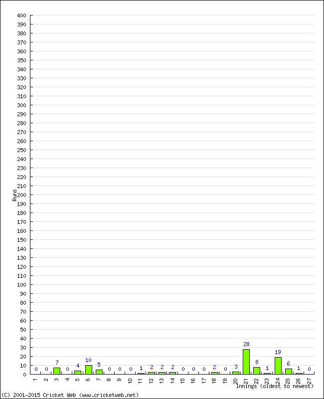 Batting Performance Innings by Innings