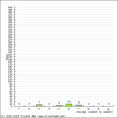 Batting Recent Scores