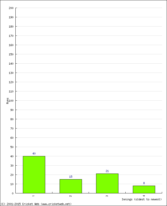 Batting Performance Innings by Innings