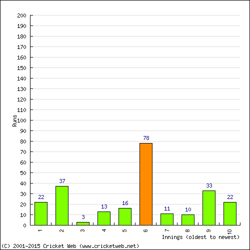 Batting Recent Scores