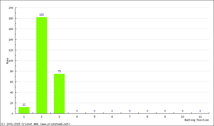 Runs by Batting Position