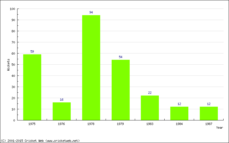 Runs by Year