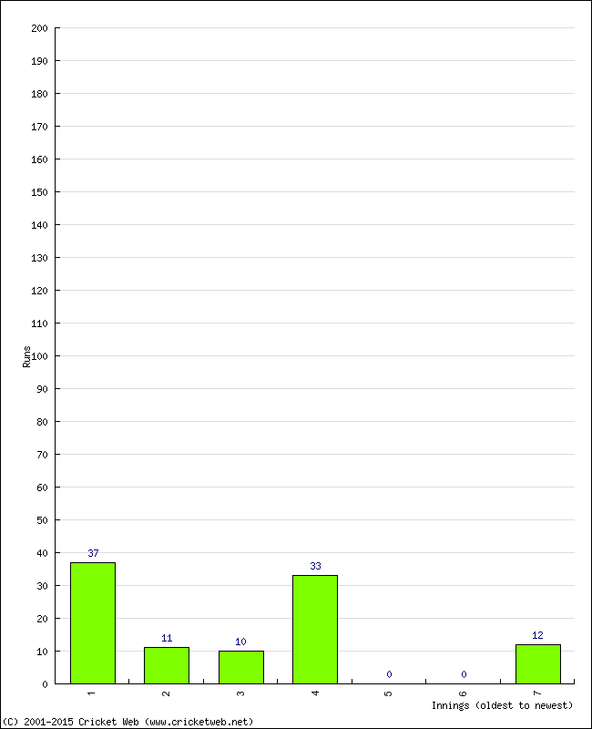 Batting Performance Innings by Innings - Home