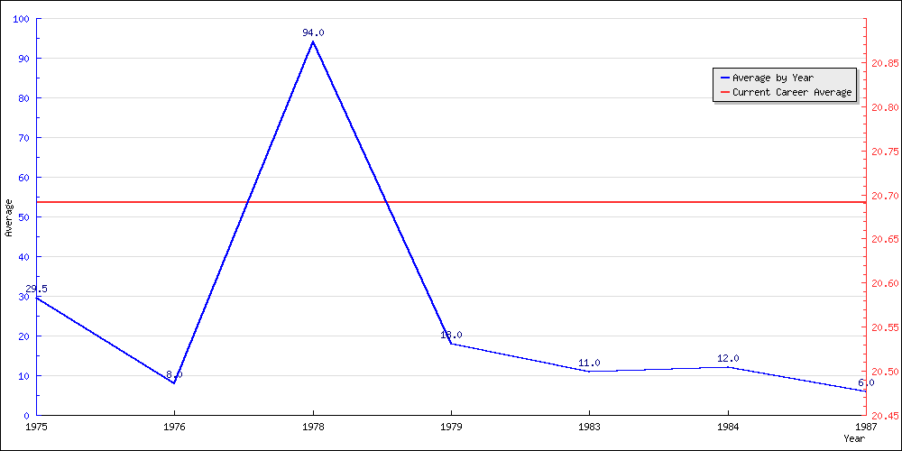 Batting Average by Year